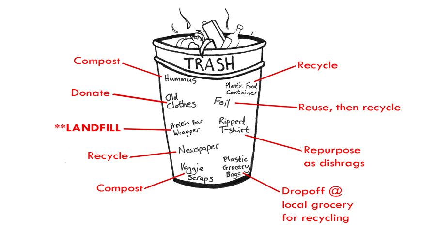 Image of a trash can showing what can be diverted from the landfill