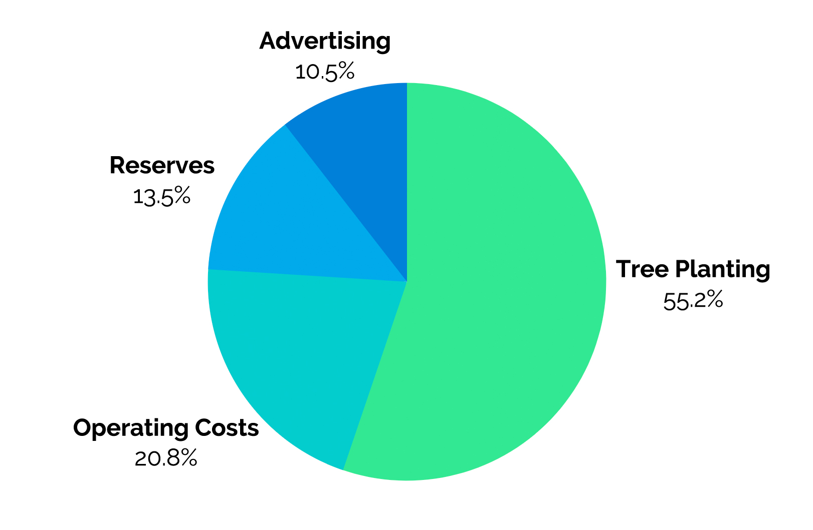 Image of a pie chart showing allocation of funds for December 2017 from Ecosia